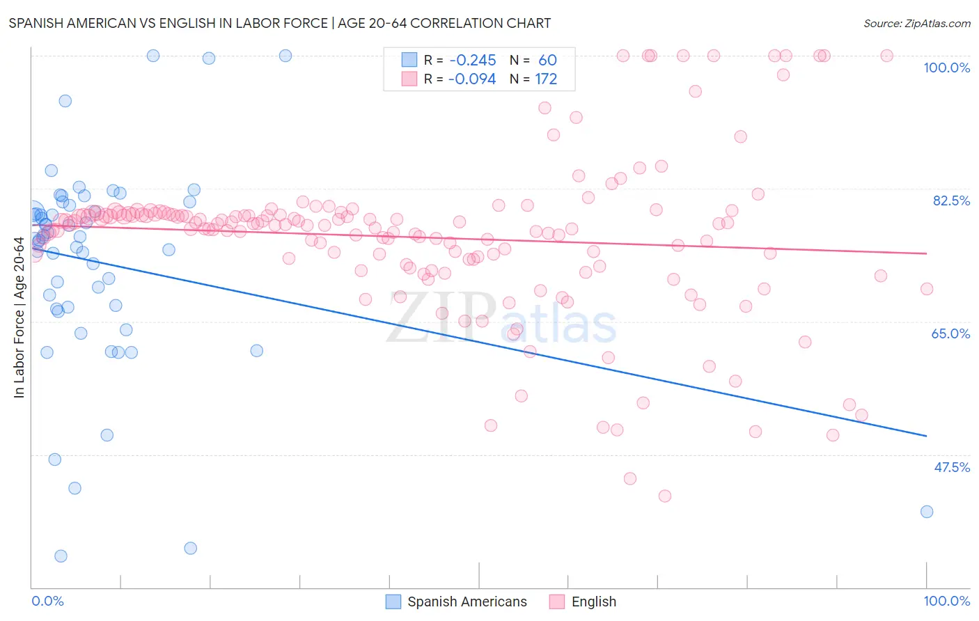 Spanish American vs English In Labor Force | Age 20-64