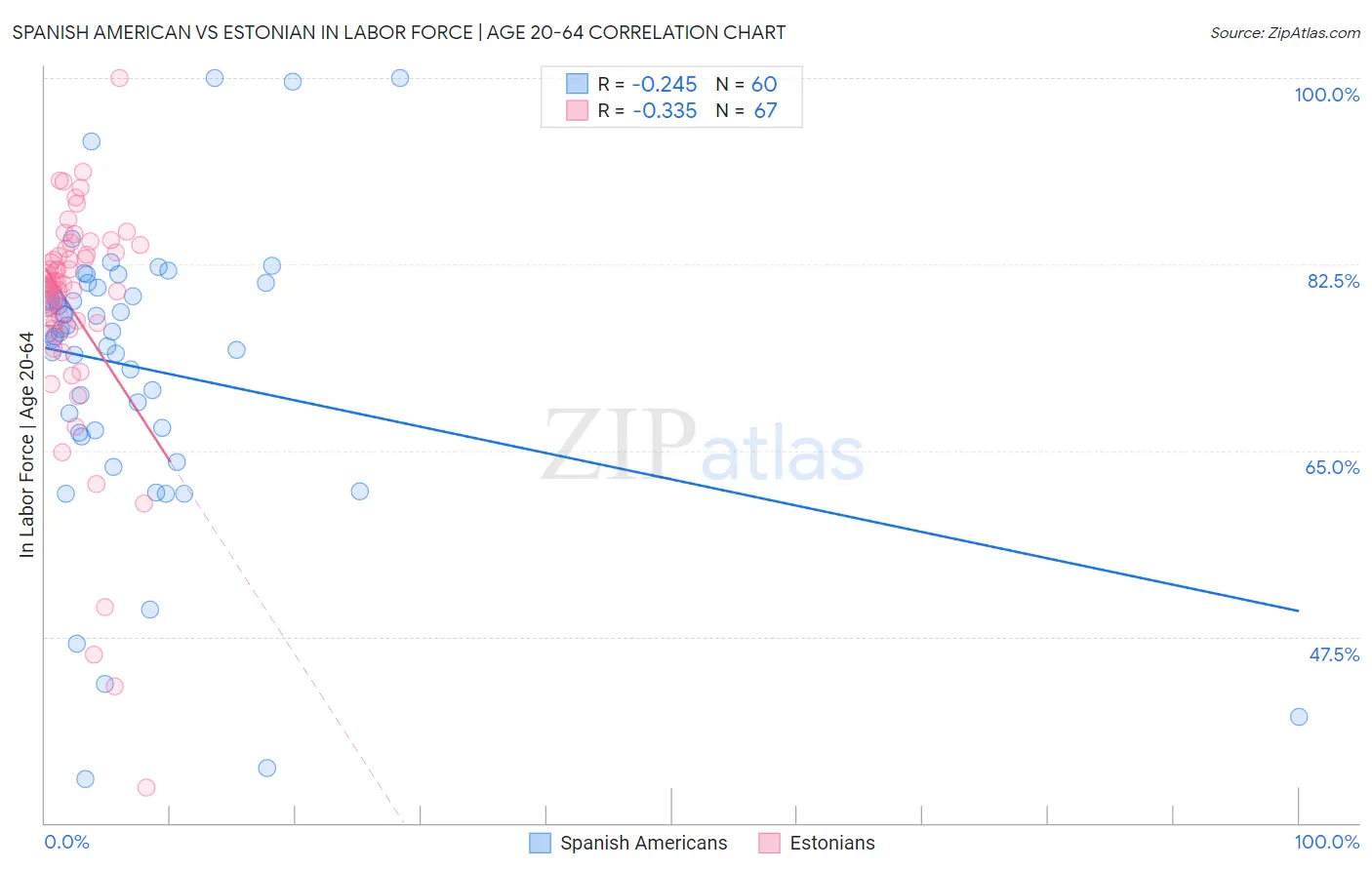 Spanish American vs Estonian In Labor Force | Age 20-64