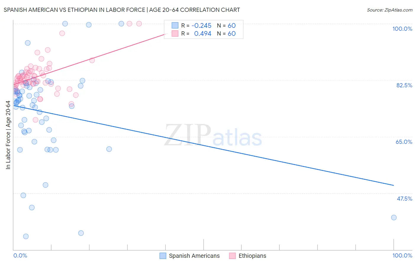 Spanish American vs Ethiopian In Labor Force | Age 20-64