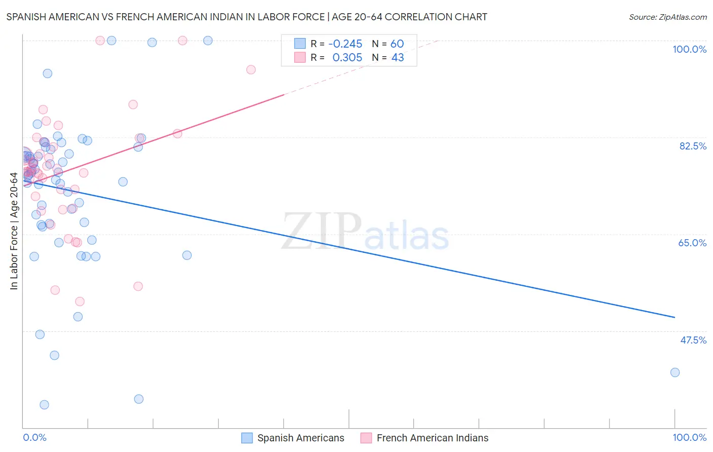 Spanish American vs French American Indian In Labor Force | Age 20-64