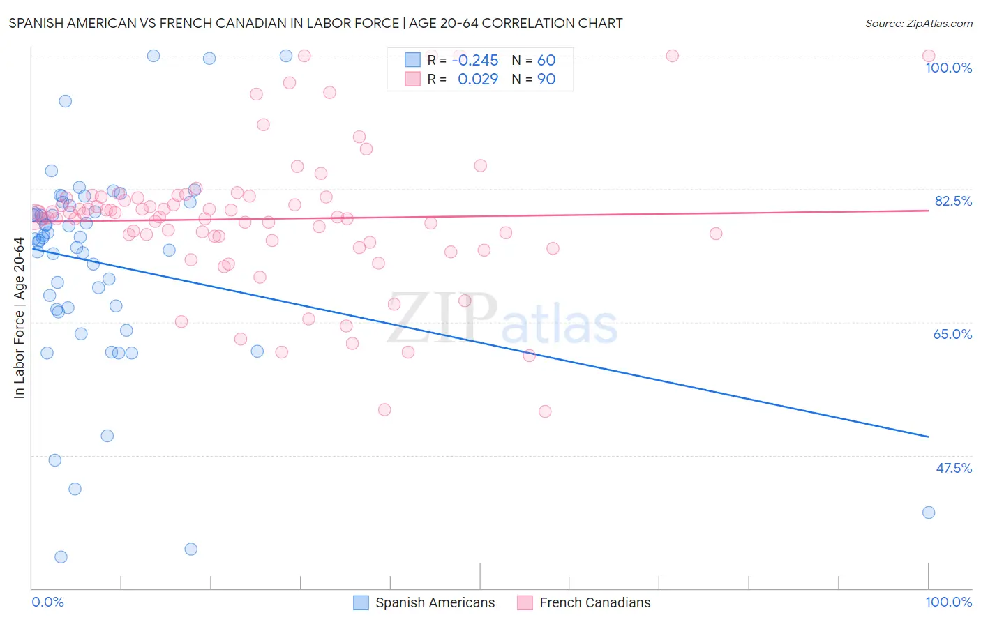 Spanish American vs French Canadian In Labor Force | Age 20-64