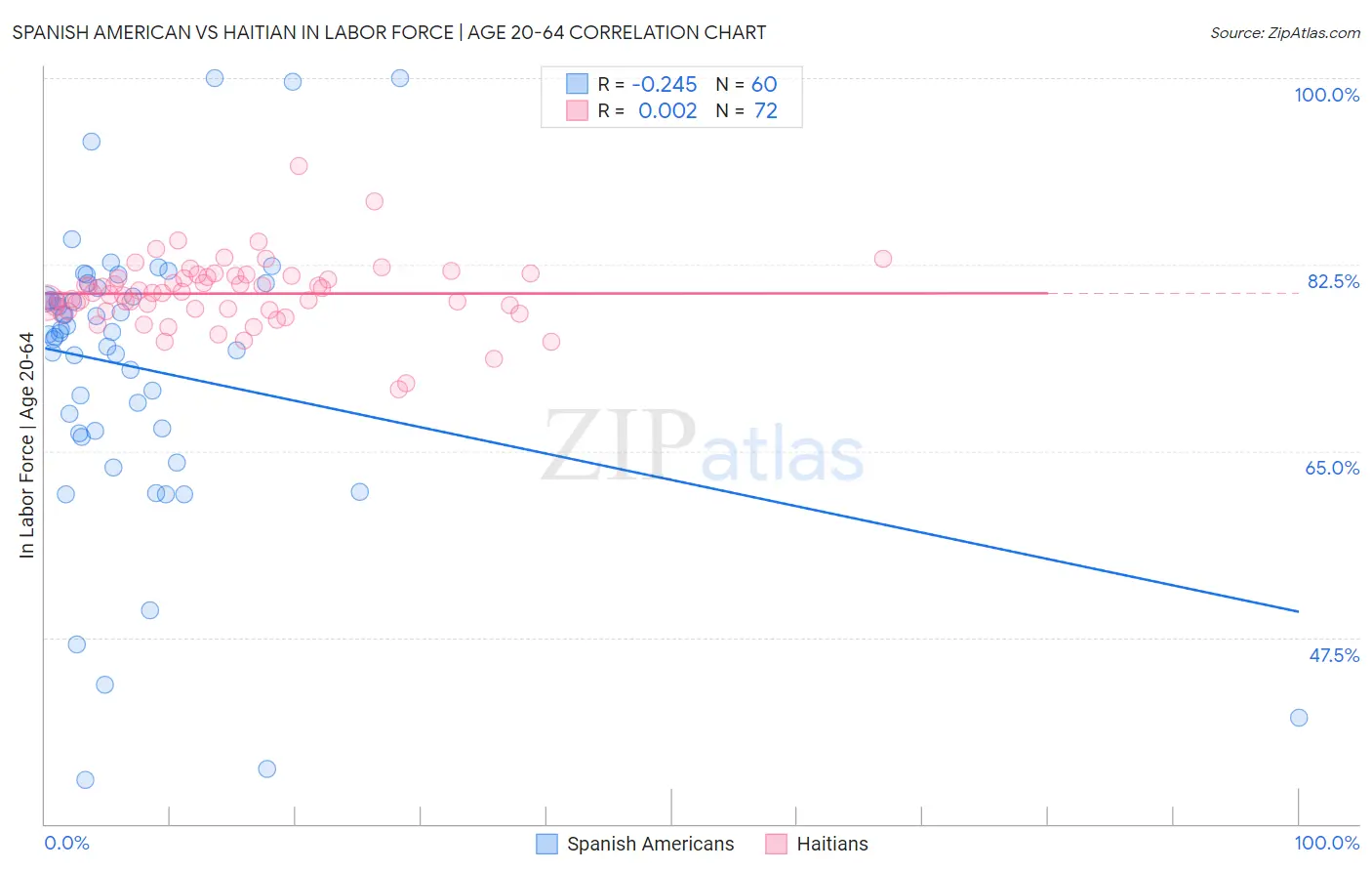 Spanish American vs Haitian In Labor Force | Age 20-64