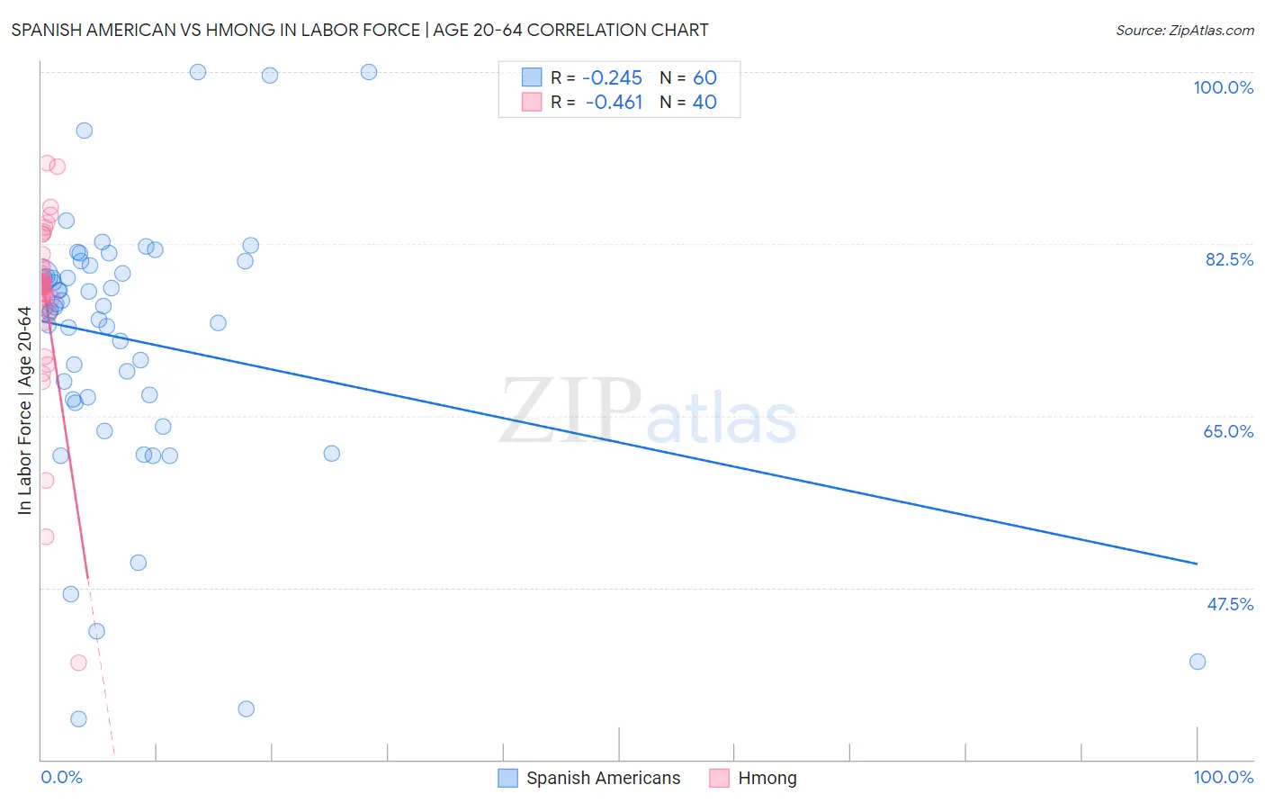 Spanish American vs Hmong In Labor Force | Age 20-64