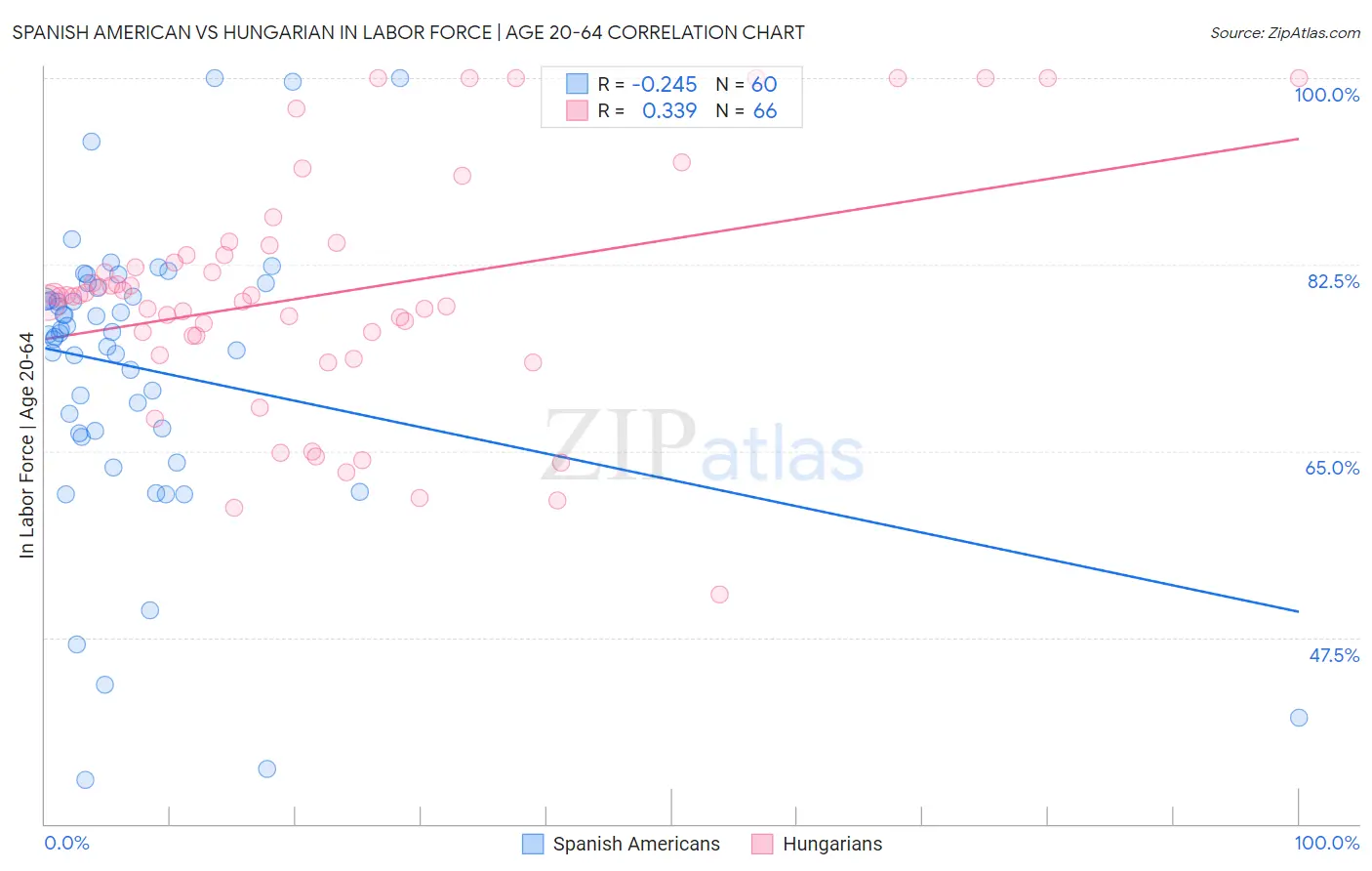 Spanish American vs Hungarian In Labor Force | Age 20-64