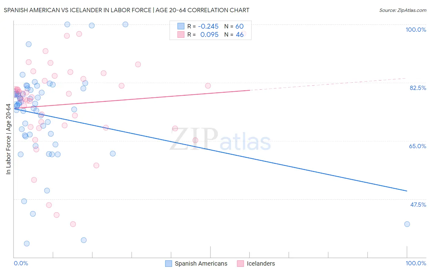 Spanish American vs Icelander In Labor Force | Age 20-64