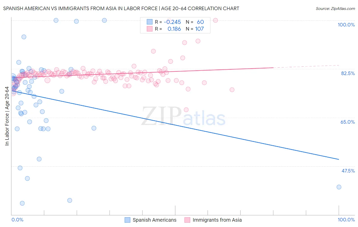 Spanish American vs Immigrants from Asia In Labor Force | Age 20-64