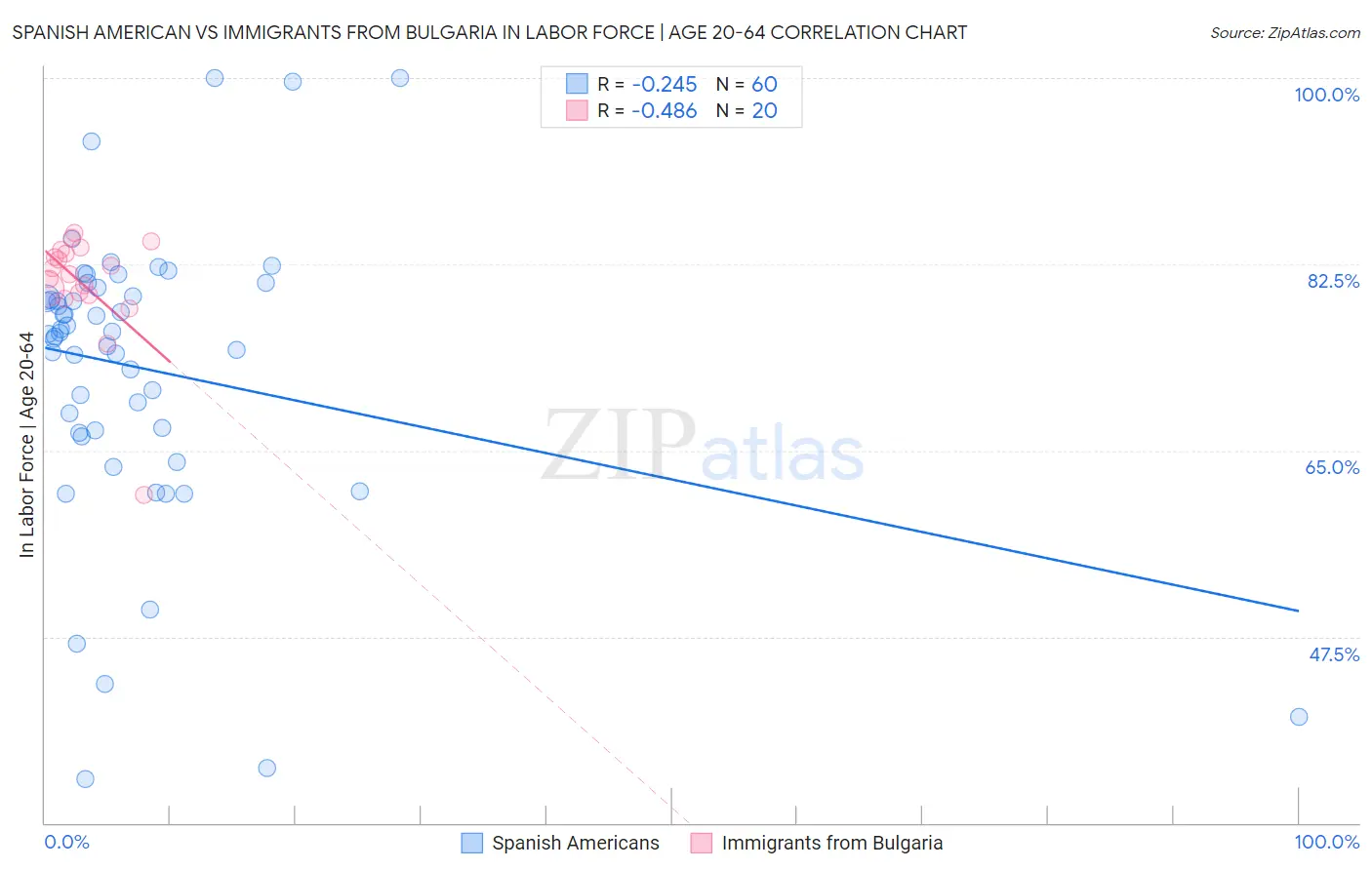 Spanish American vs Immigrants from Bulgaria In Labor Force | Age 20-64