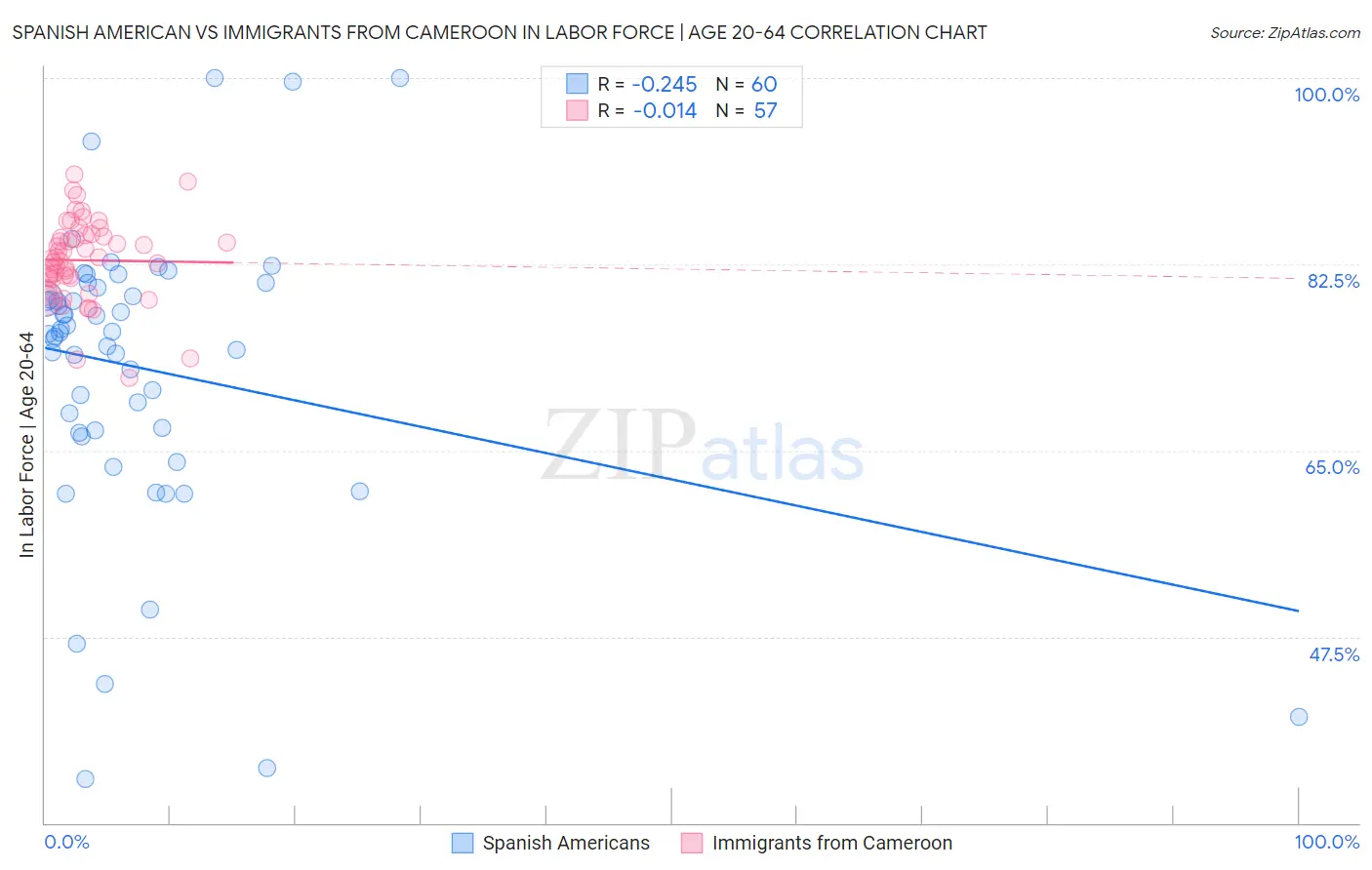 Spanish American vs Immigrants from Cameroon In Labor Force | Age 20-64