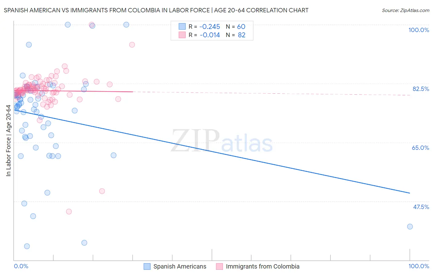 Spanish American vs Immigrants from Colombia In Labor Force | Age 20-64