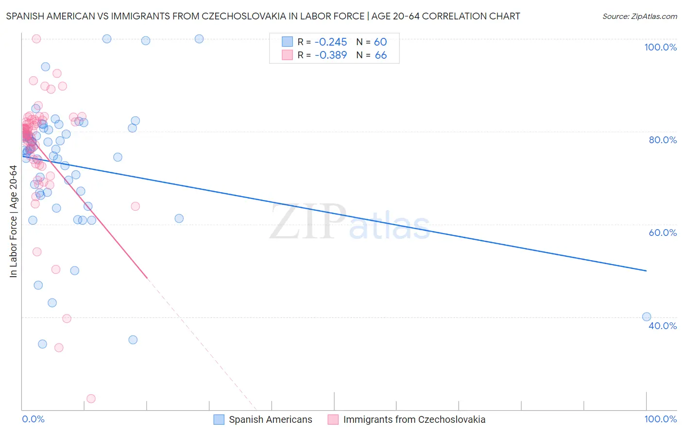 Spanish American vs Immigrants from Czechoslovakia In Labor Force | Age 20-64