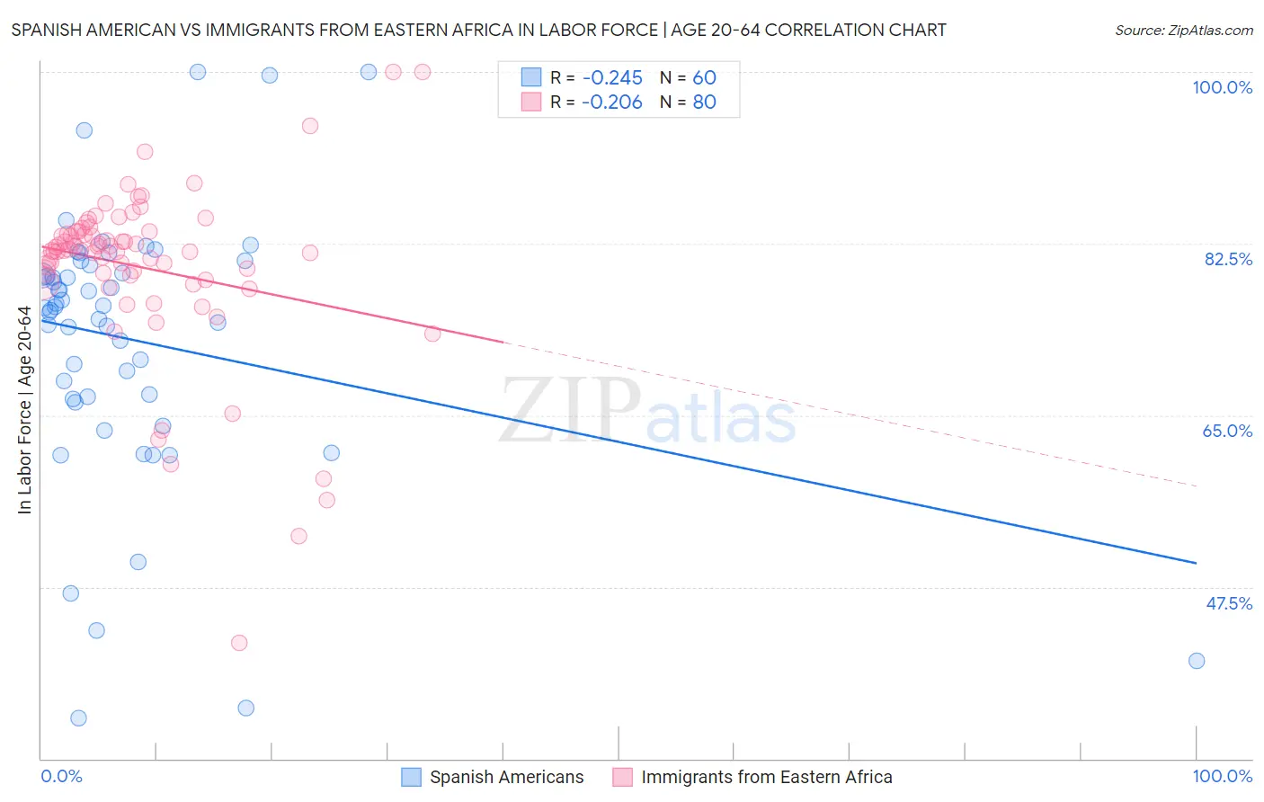 Spanish American vs Immigrants from Eastern Africa In Labor Force | Age 20-64