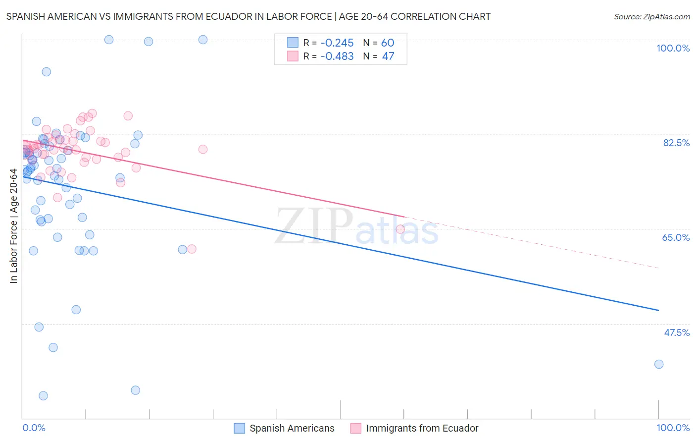 Spanish American vs Immigrants from Ecuador In Labor Force | Age 20-64