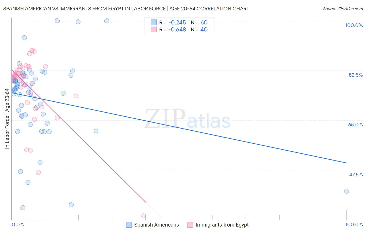 Spanish American vs Immigrants from Egypt In Labor Force | Age 20-64