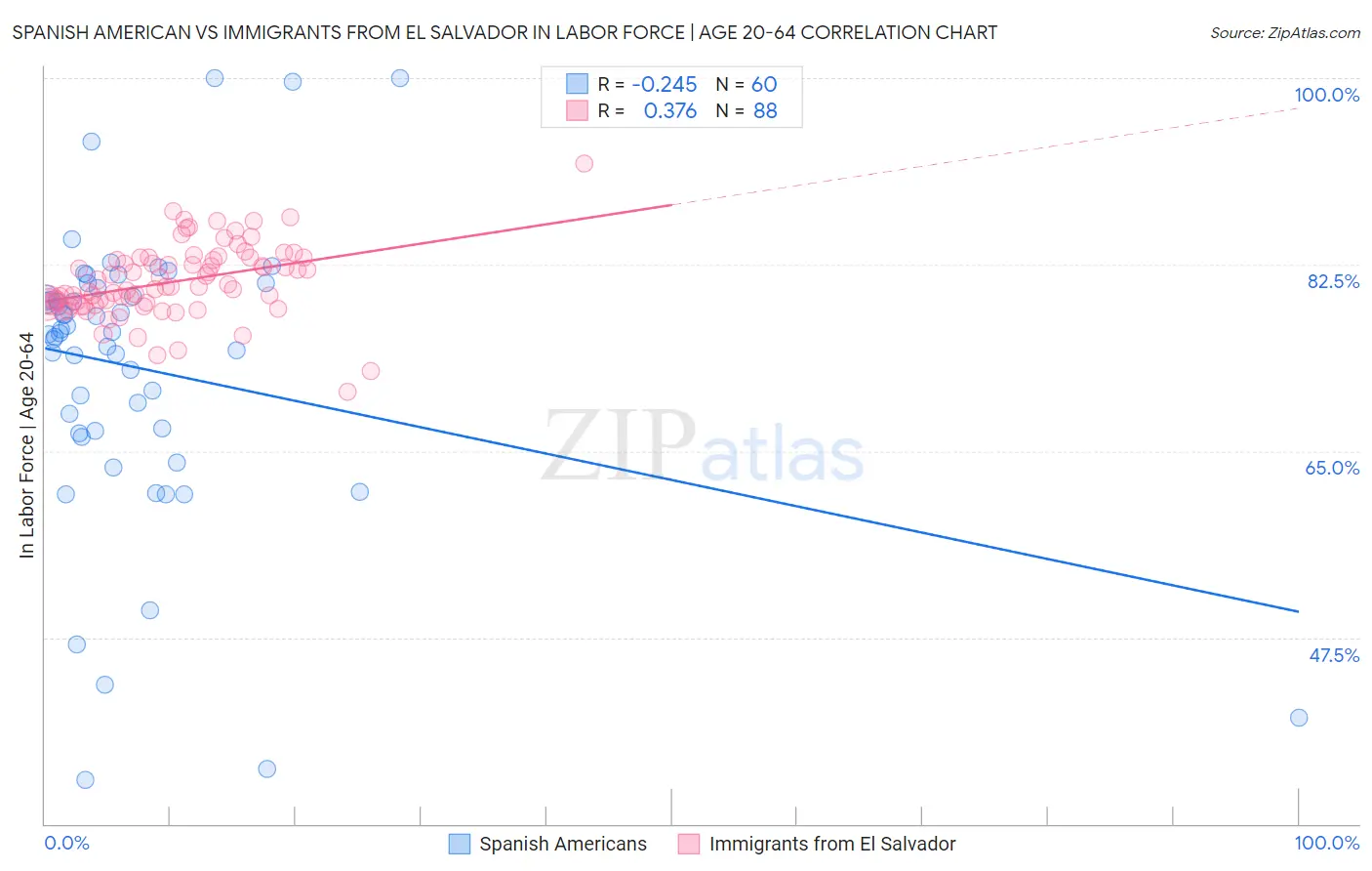 Spanish American vs Immigrants from El Salvador In Labor Force | Age 20-64