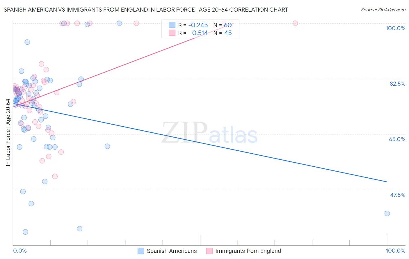 Spanish American vs Immigrants from England In Labor Force | Age 20-64