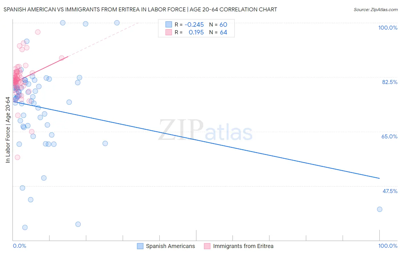 Spanish American vs Immigrants from Eritrea In Labor Force | Age 20-64