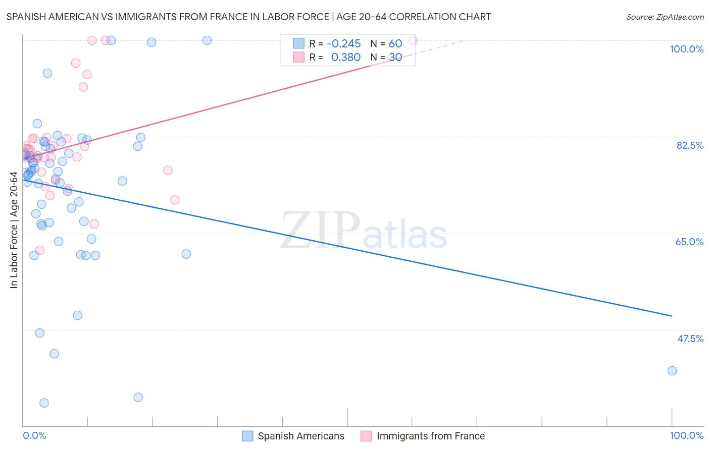 Spanish American vs Immigrants from France In Labor Force | Age 20-64