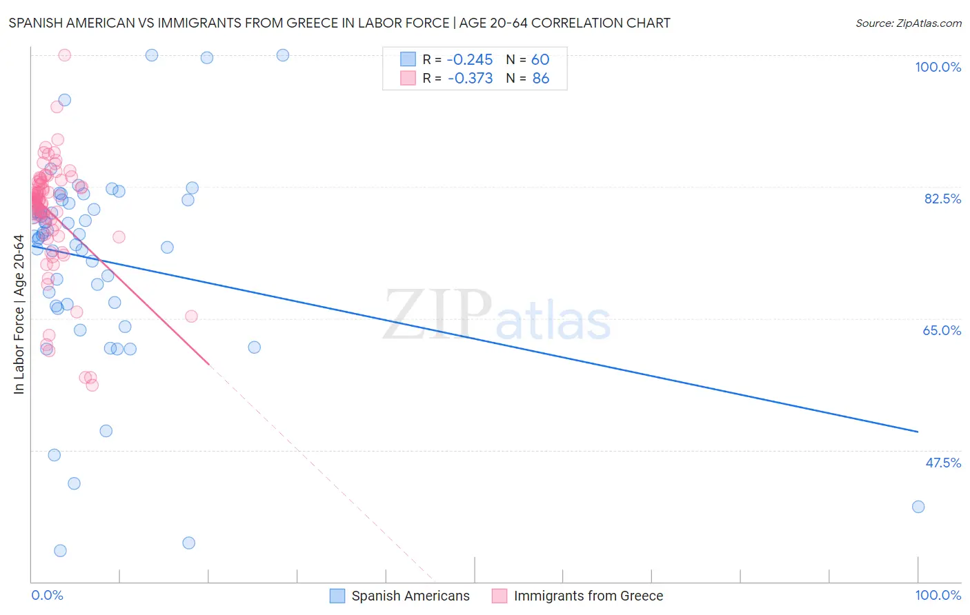 Spanish American vs Immigrants from Greece In Labor Force | Age 20-64