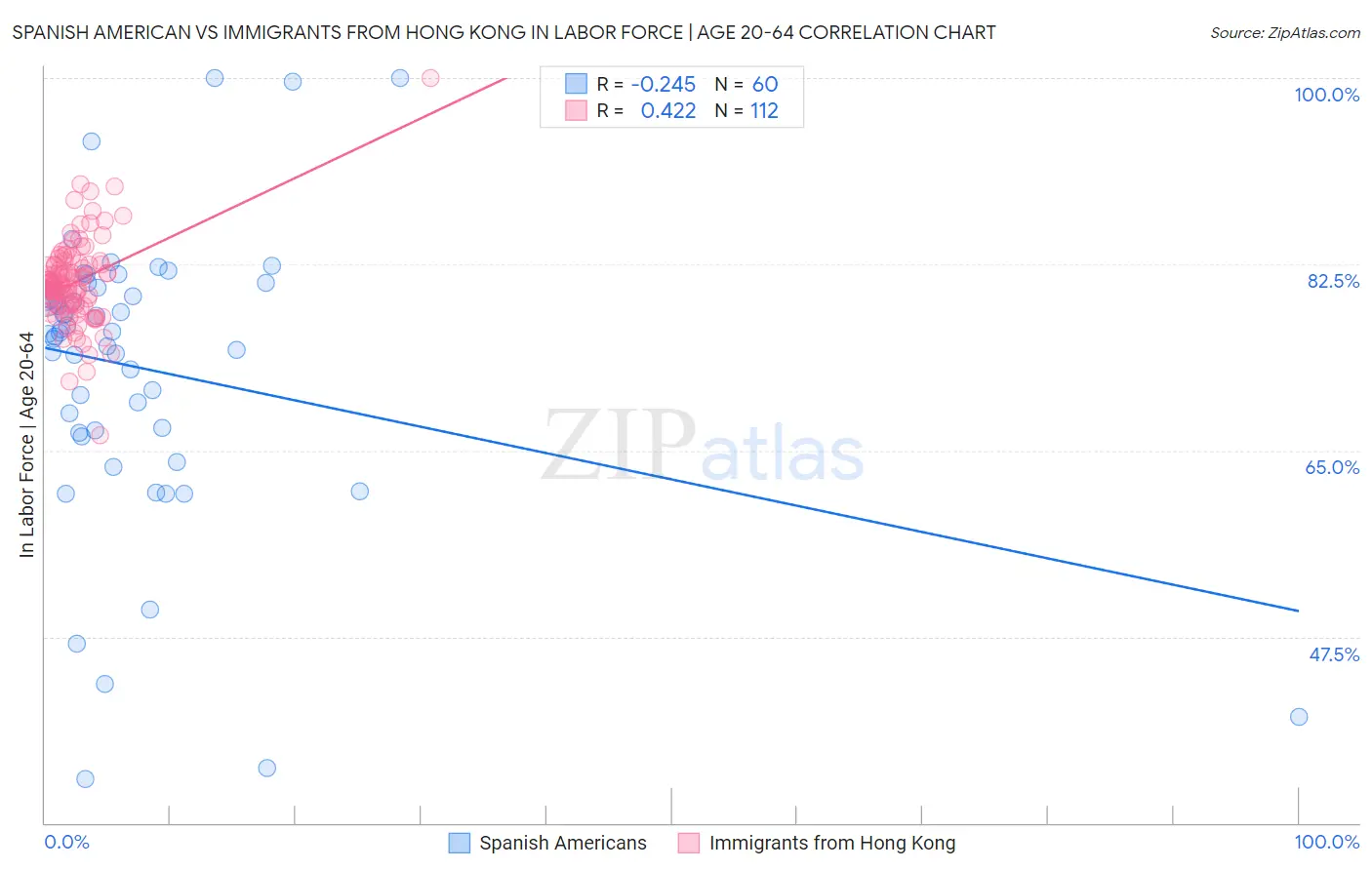 Spanish American vs Immigrants from Hong Kong In Labor Force | Age 20-64