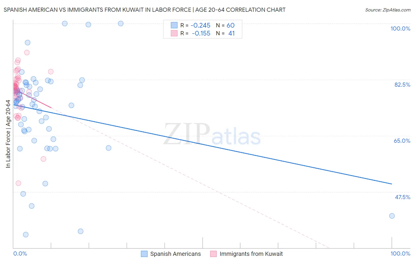 Spanish American vs Immigrants from Kuwait In Labor Force | Age 20-64