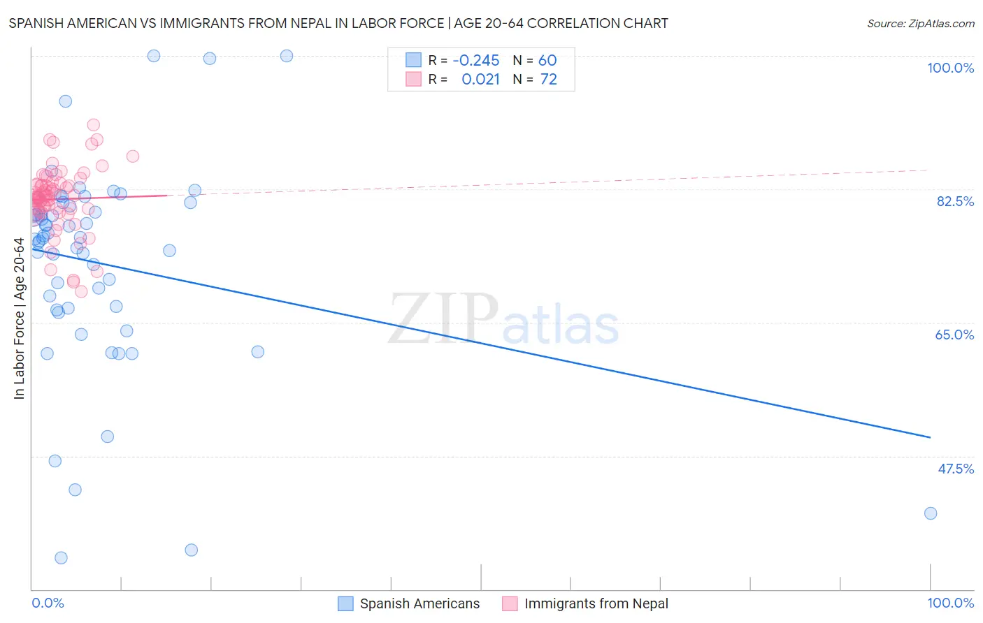 Spanish American vs Immigrants from Nepal In Labor Force | Age 20-64