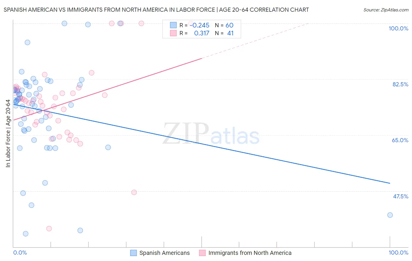 Spanish American vs Immigrants from North America In Labor Force | Age 20-64