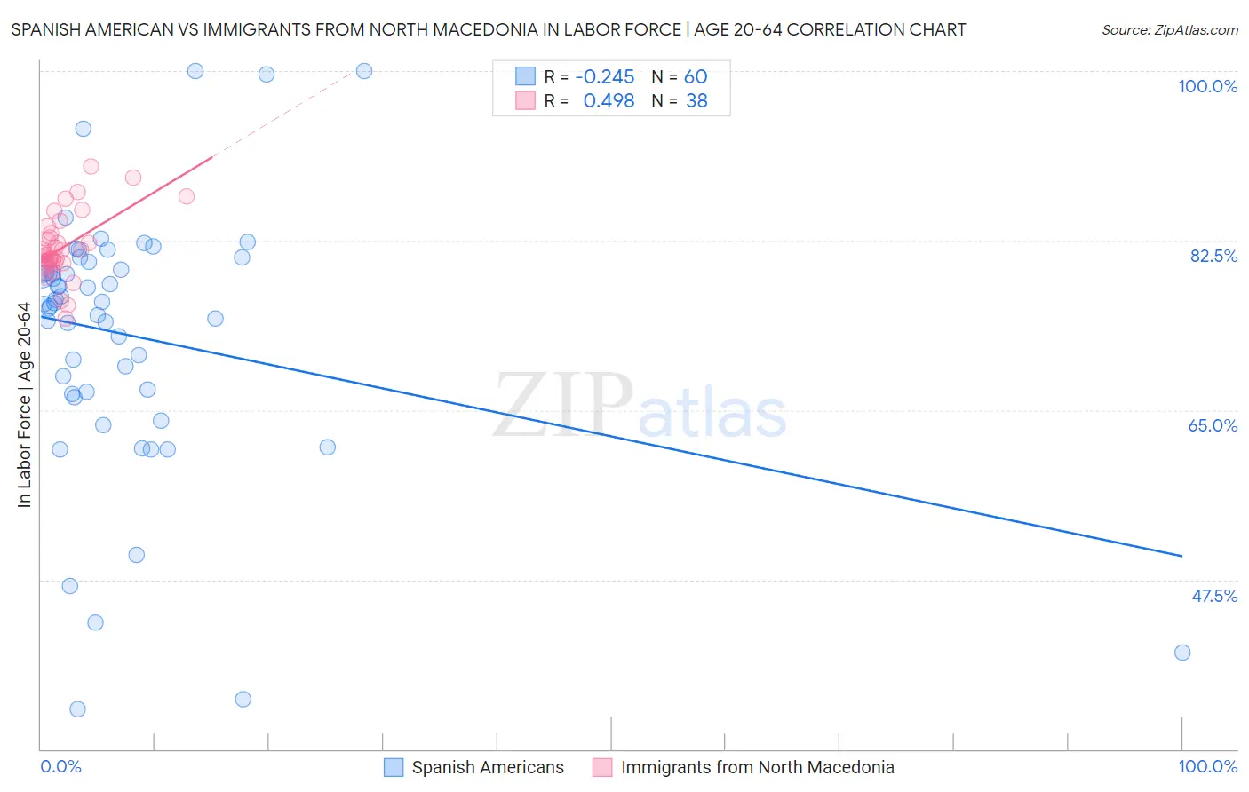 Spanish American vs Immigrants from North Macedonia In Labor Force | Age 20-64