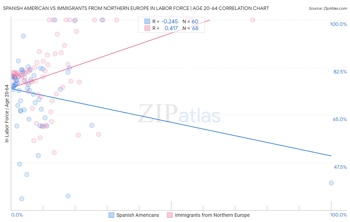 Spanish American vs Immigrants from Northern Europe In Labor Force | Age 20-64