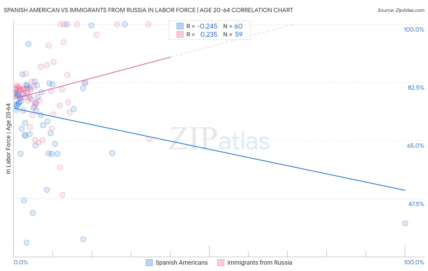 Spanish American vs Immigrants from Russia In Labor Force | Age 20-64