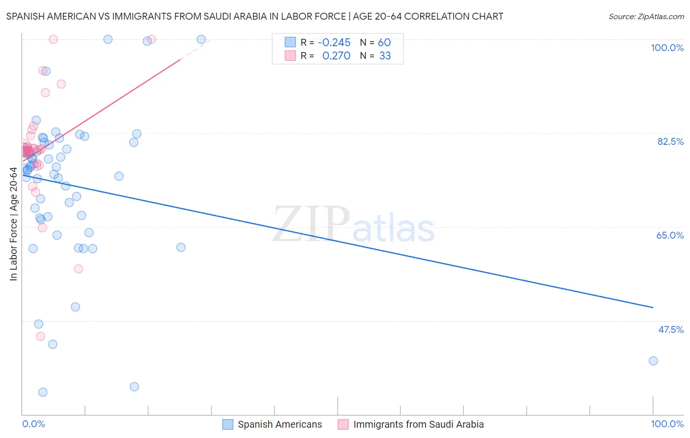 Spanish American vs Immigrants from Saudi Arabia In Labor Force | Age 20-64