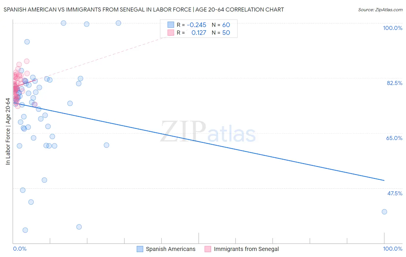 Spanish American vs Immigrants from Senegal In Labor Force | Age 20-64