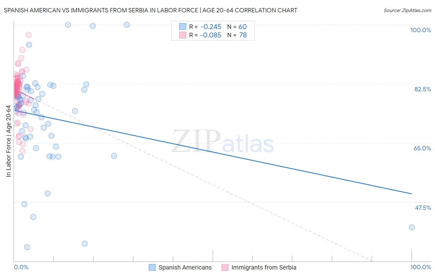 Spanish American vs Immigrants from Serbia In Labor Force | Age 20-64