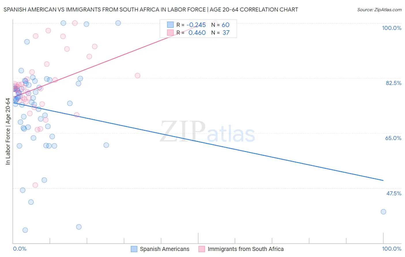 Spanish American vs Immigrants from South Africa In Labor Force | Age 20-64