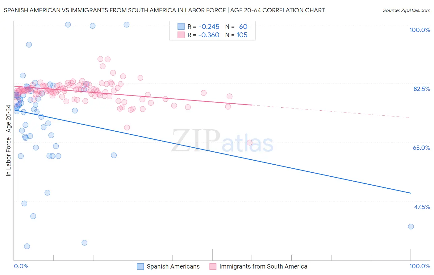 Spanish American vs Immigrants from South America In Labor Force | Age 20-64