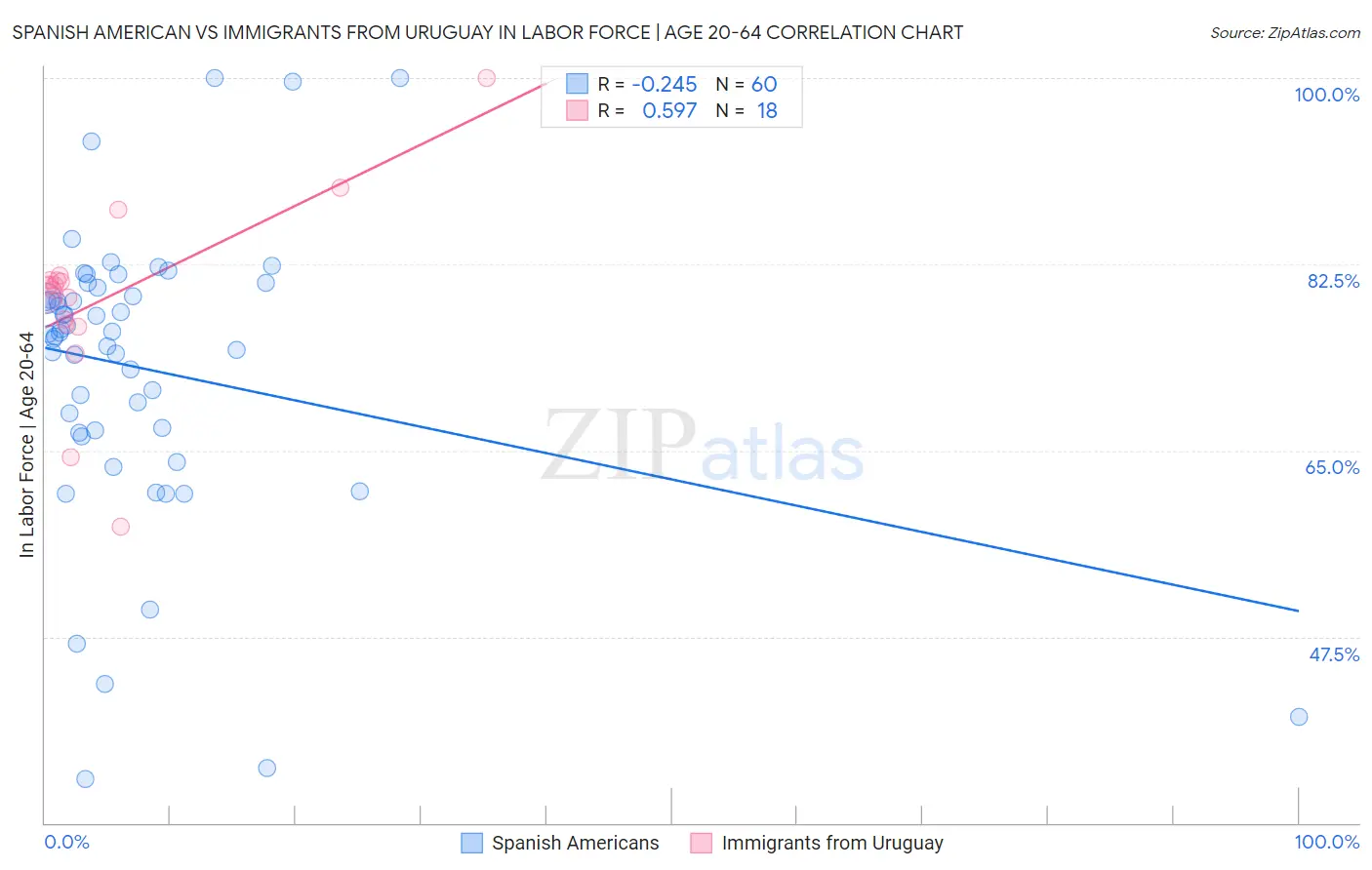 Spanish American vs Immigrants from Uruguay In Labor Force | Age 20-64