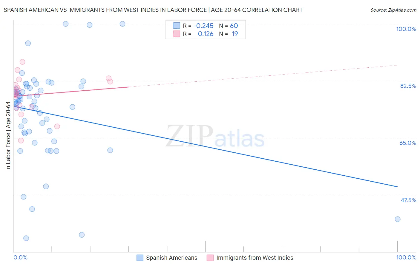 Spanish American vs Immigrants from West Indies In Labor Force | Age 20-64