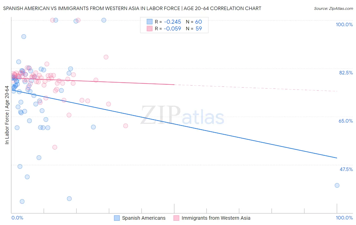 Spanish American vs Immigrants from Western Asia In Labor Force | Age 20-64