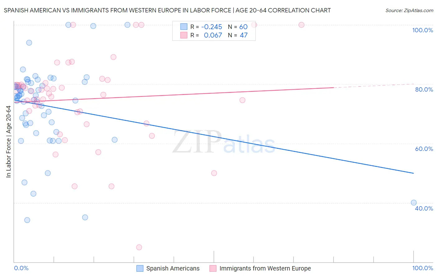 Spanish American vs Immigrants from Western Europe In Labor Force | Age 20-64