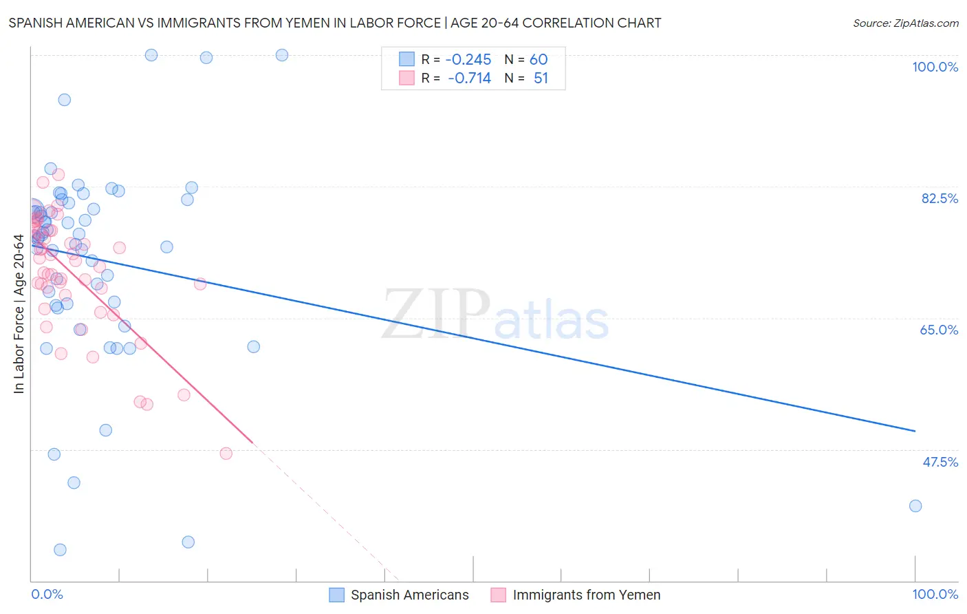 Spanish American vs Immigrants from Yemen In Labor Force | Age 20-64