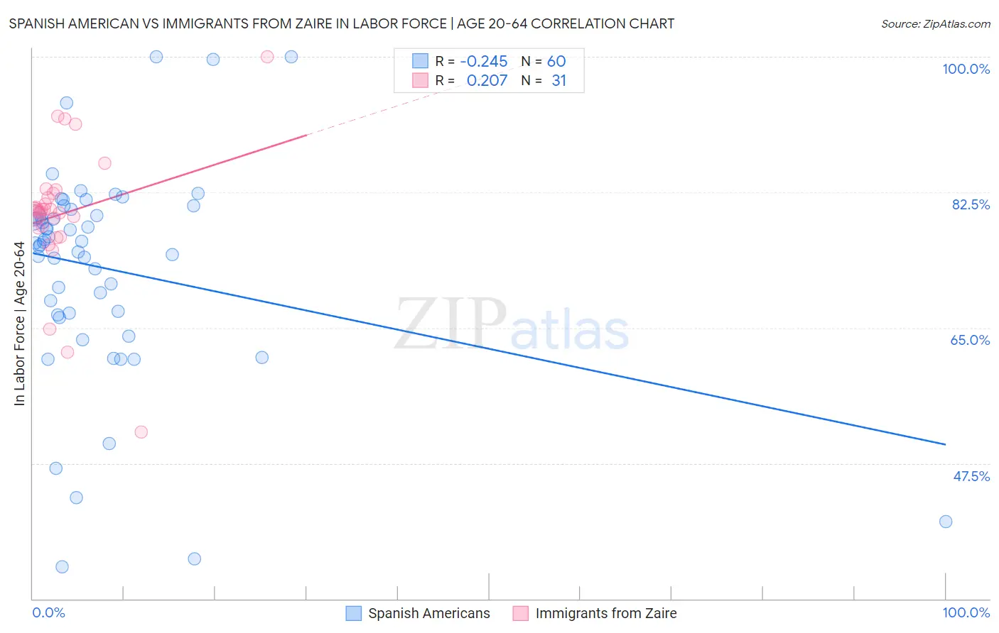 Spanish American vs Immigrants from Zaire In Labor Force | Age 20-64