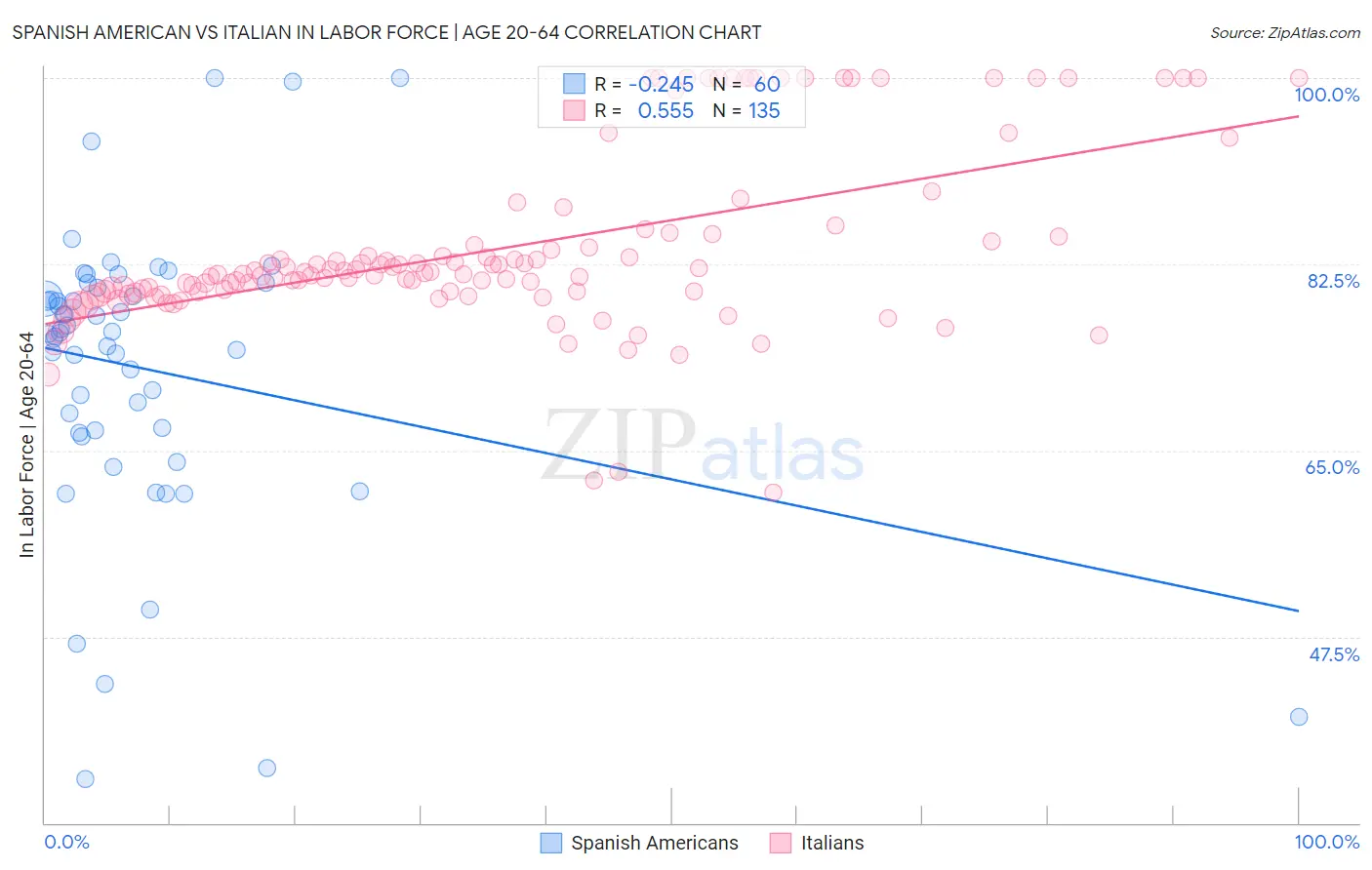 Spanish American vs Italian In Labor Force | Age 20-64