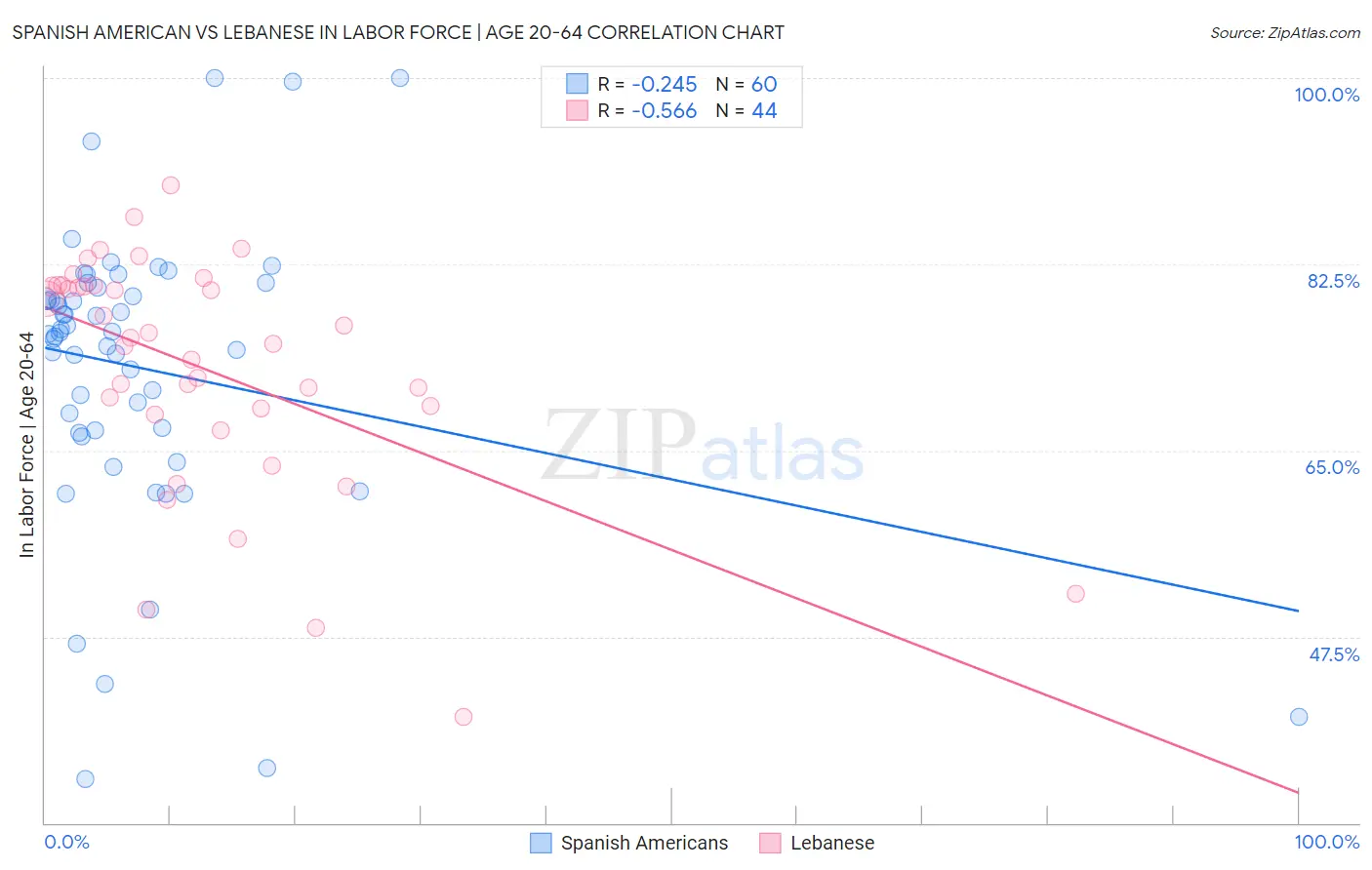 Spanish American vs Lebanese In Labor Force | Age 20-64