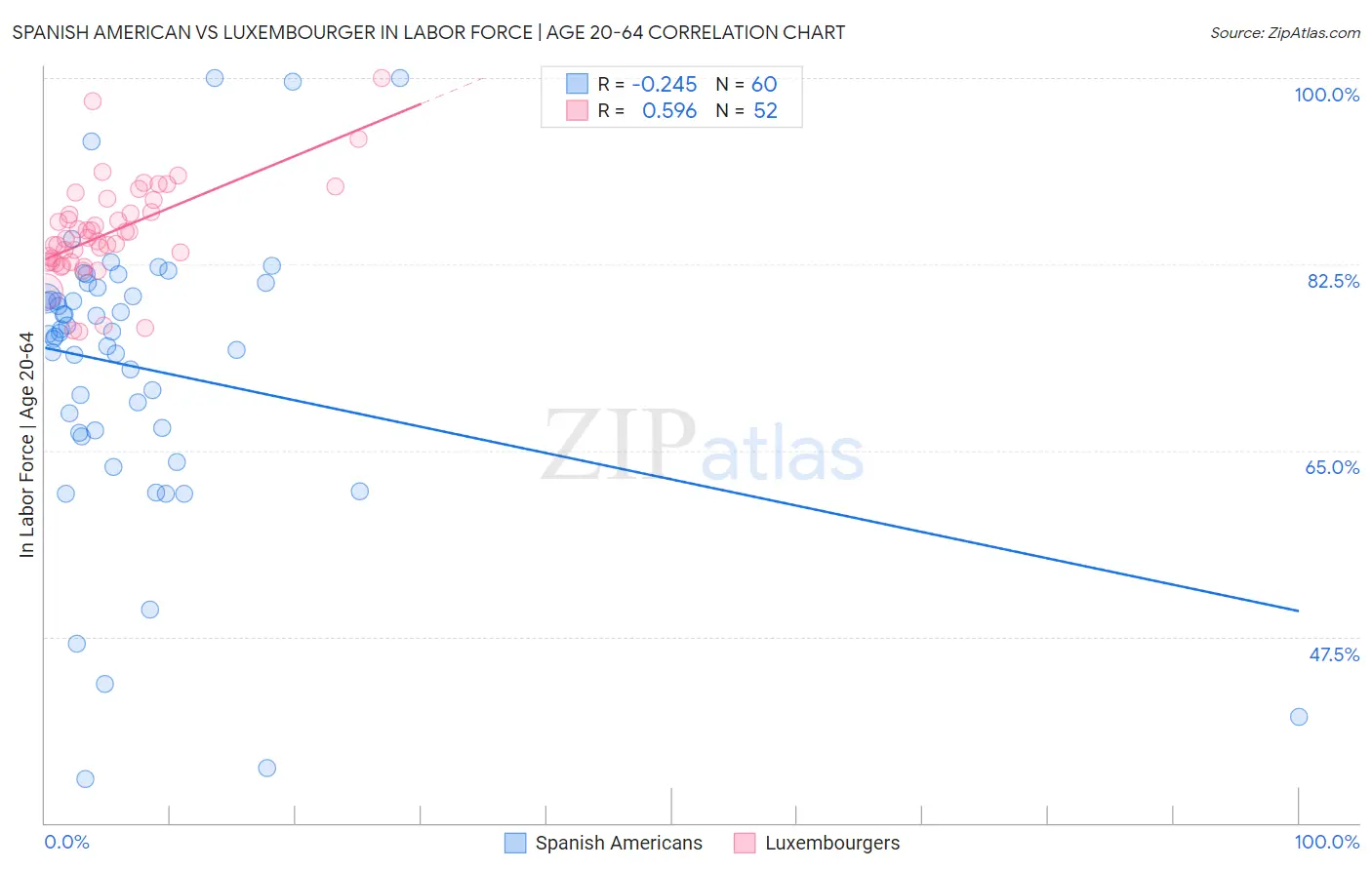 Spanish American vs Luxembourger In Labor Force | Age 20-64