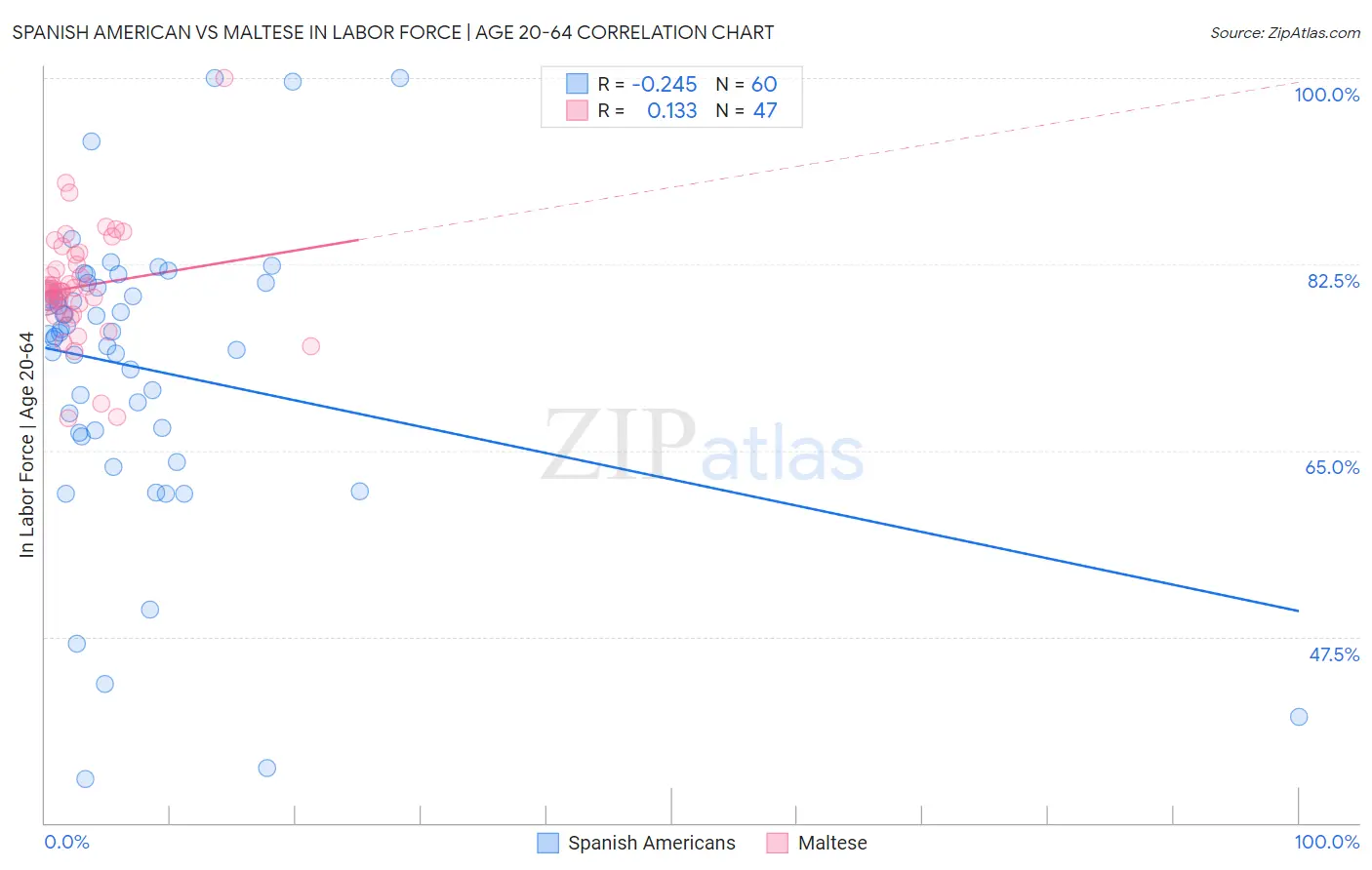 Spanish American vs Maltese In Labor Force | Age 20-64