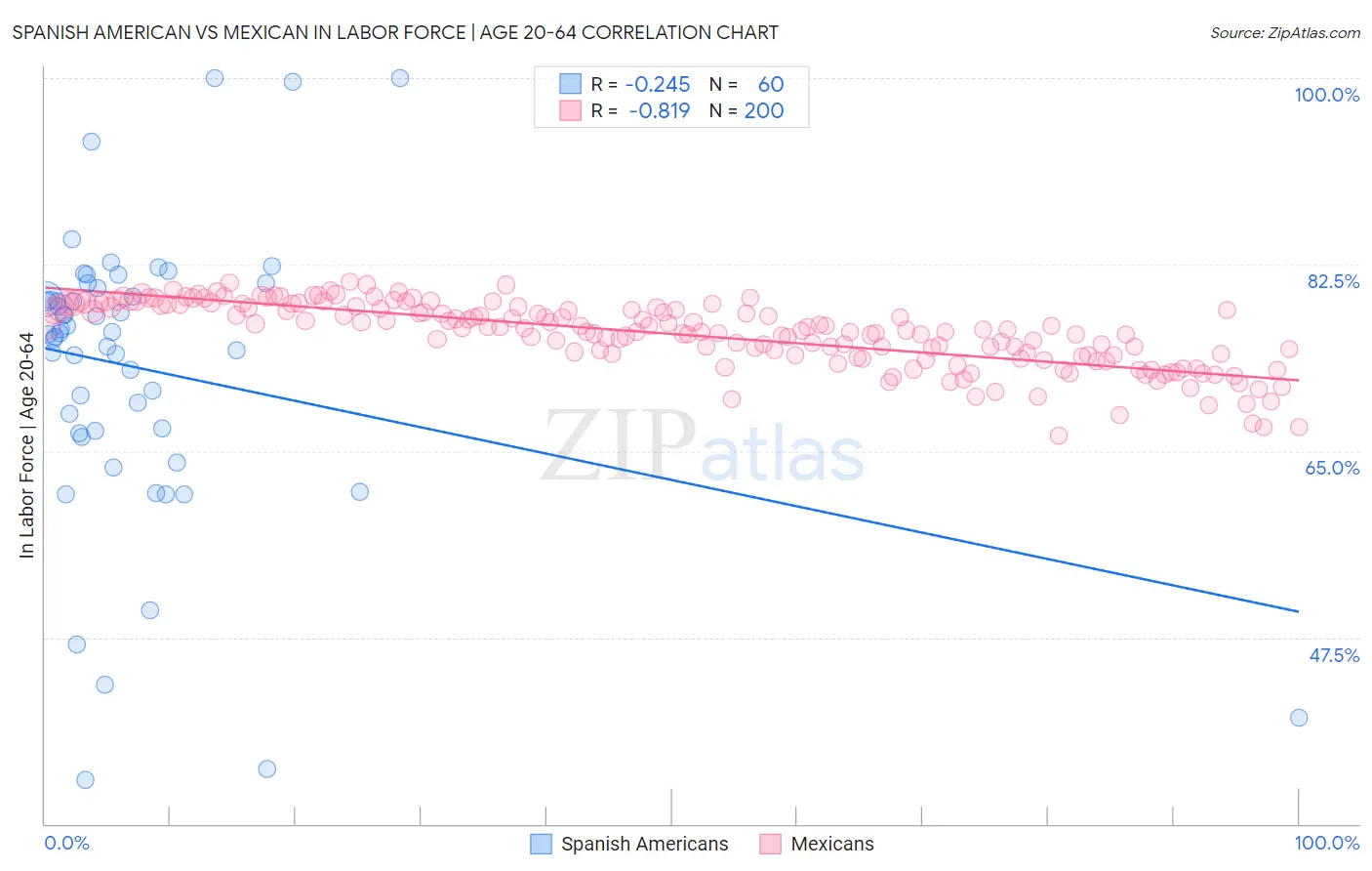 Spanish American vs Mexican In Labor Force | Age 20-64