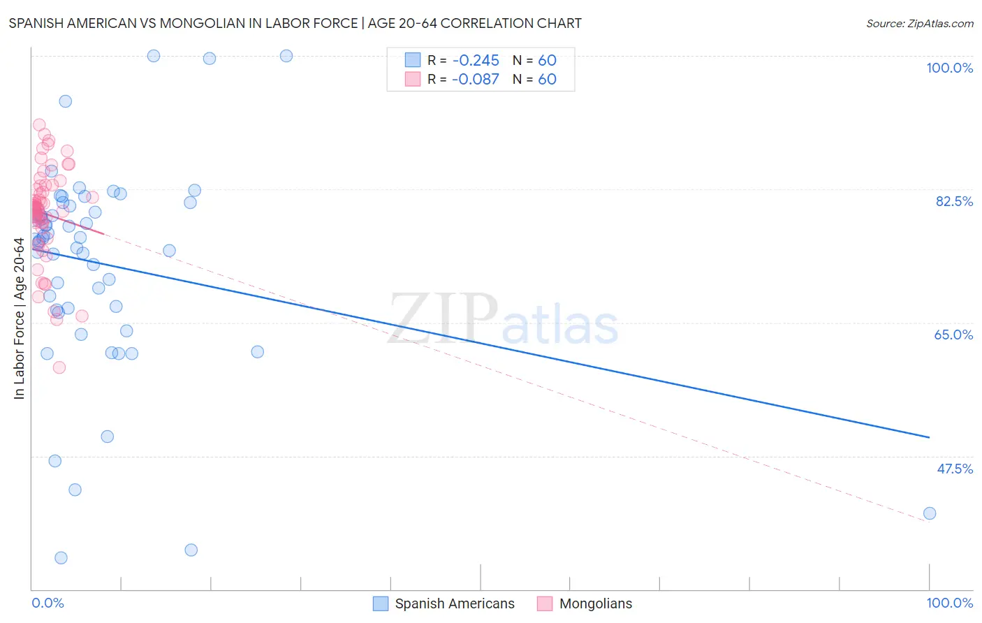 Spanish American vs Mongolian In Labor Force | Age 20-64