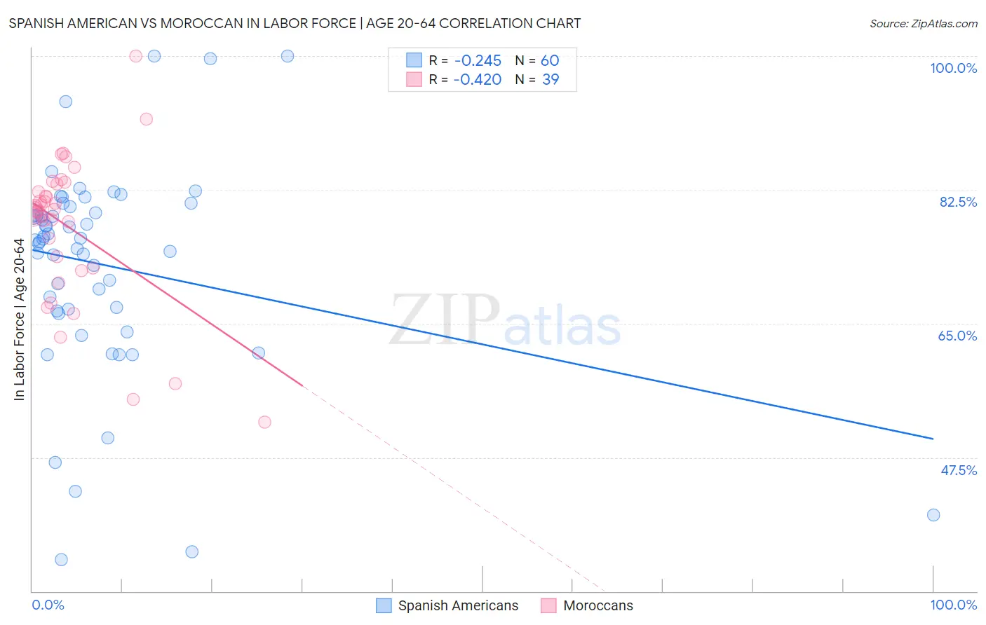 Spanish American vs Moroccan In Labor Force | Age 20-64