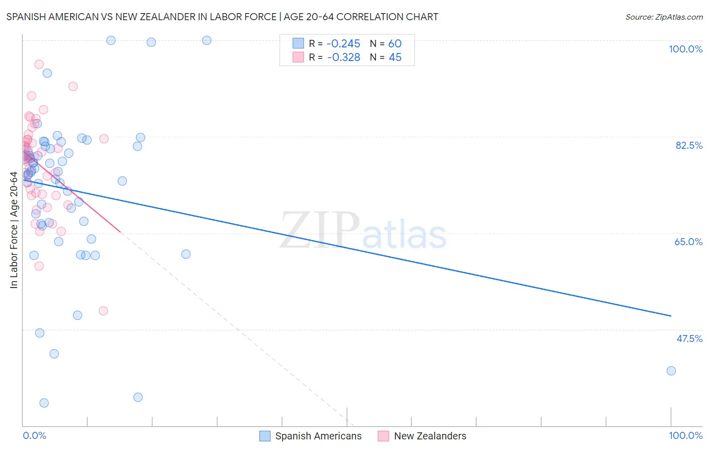 Spanish American vs New Zealander In Labor Force | Age 20-64