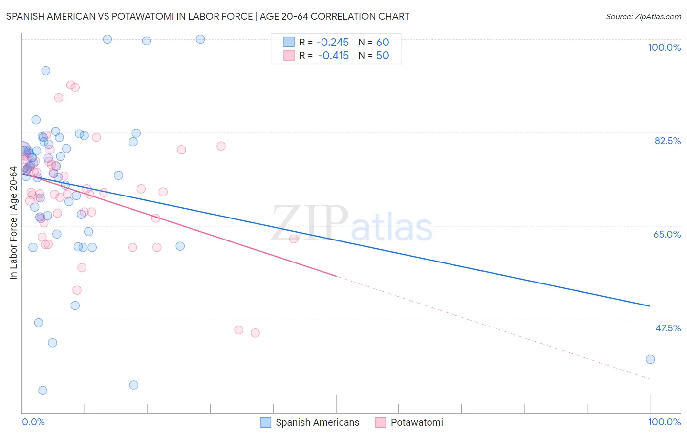 Spanish American vs Potawatomi In Labor Force | Age 20-64