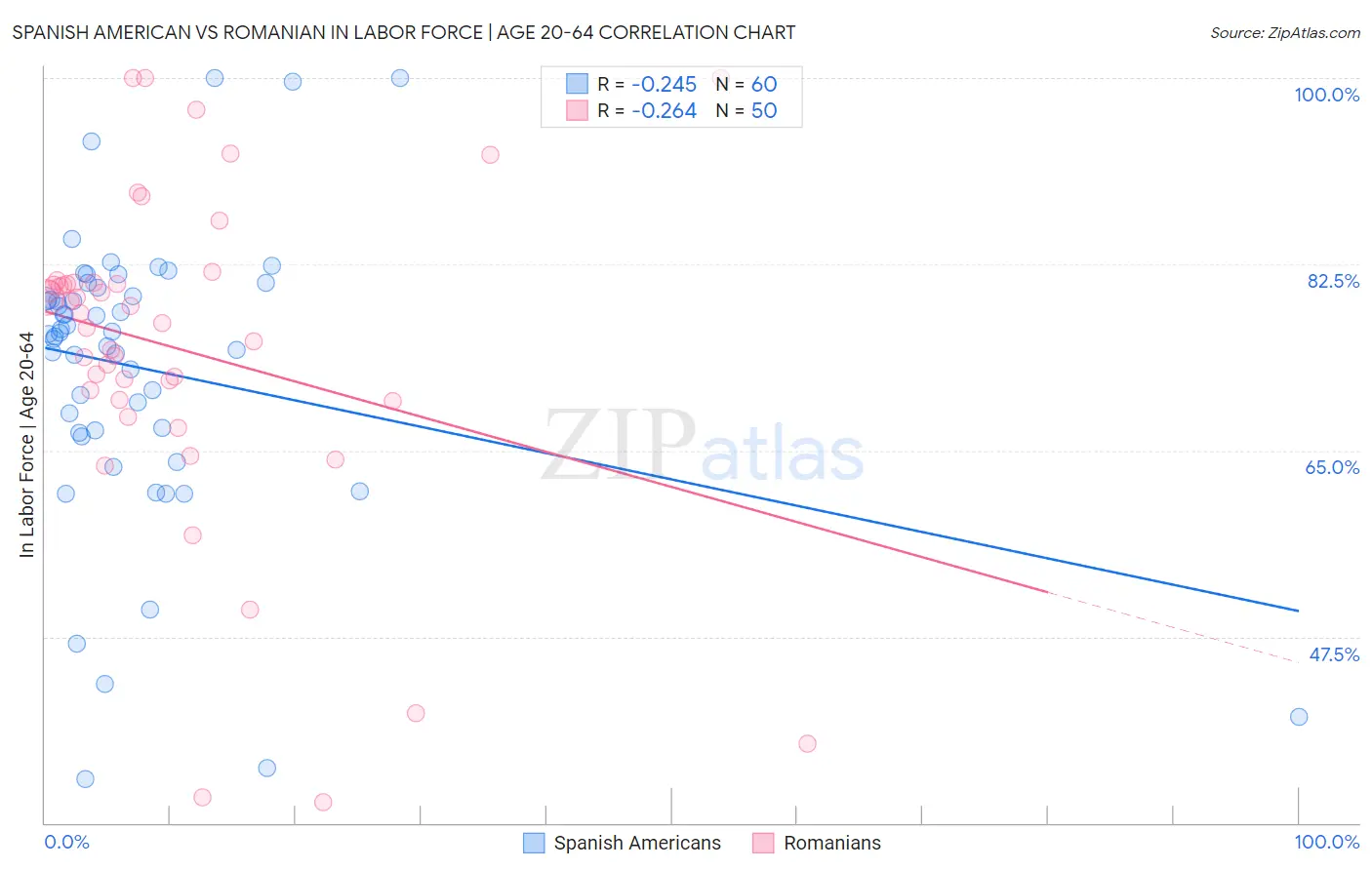 Spanish American vs Romanian In Labor Force | Age 20-64